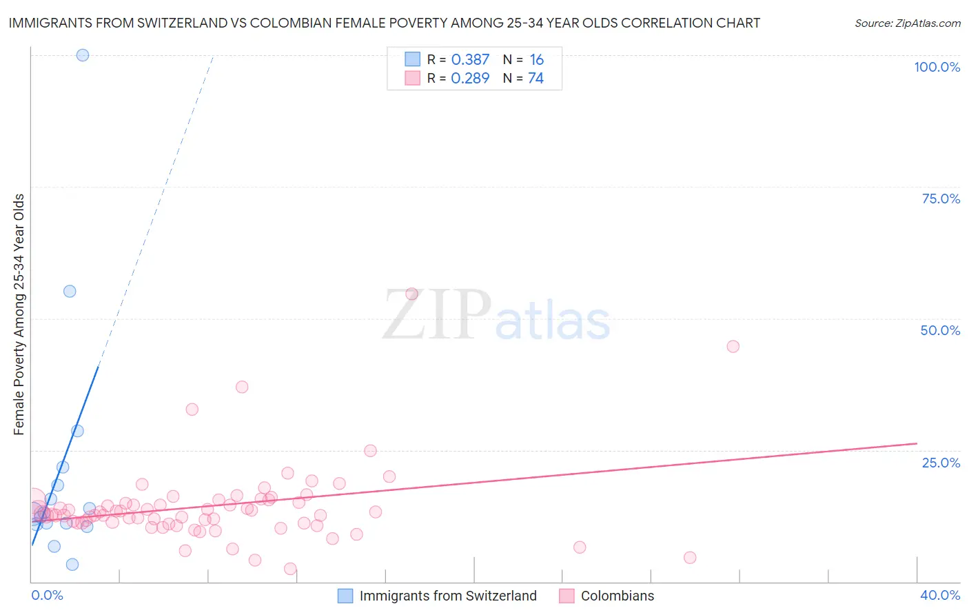 Immigrants from Switzerland vs Colombian Female Poverty Among 25-34 Year Olds