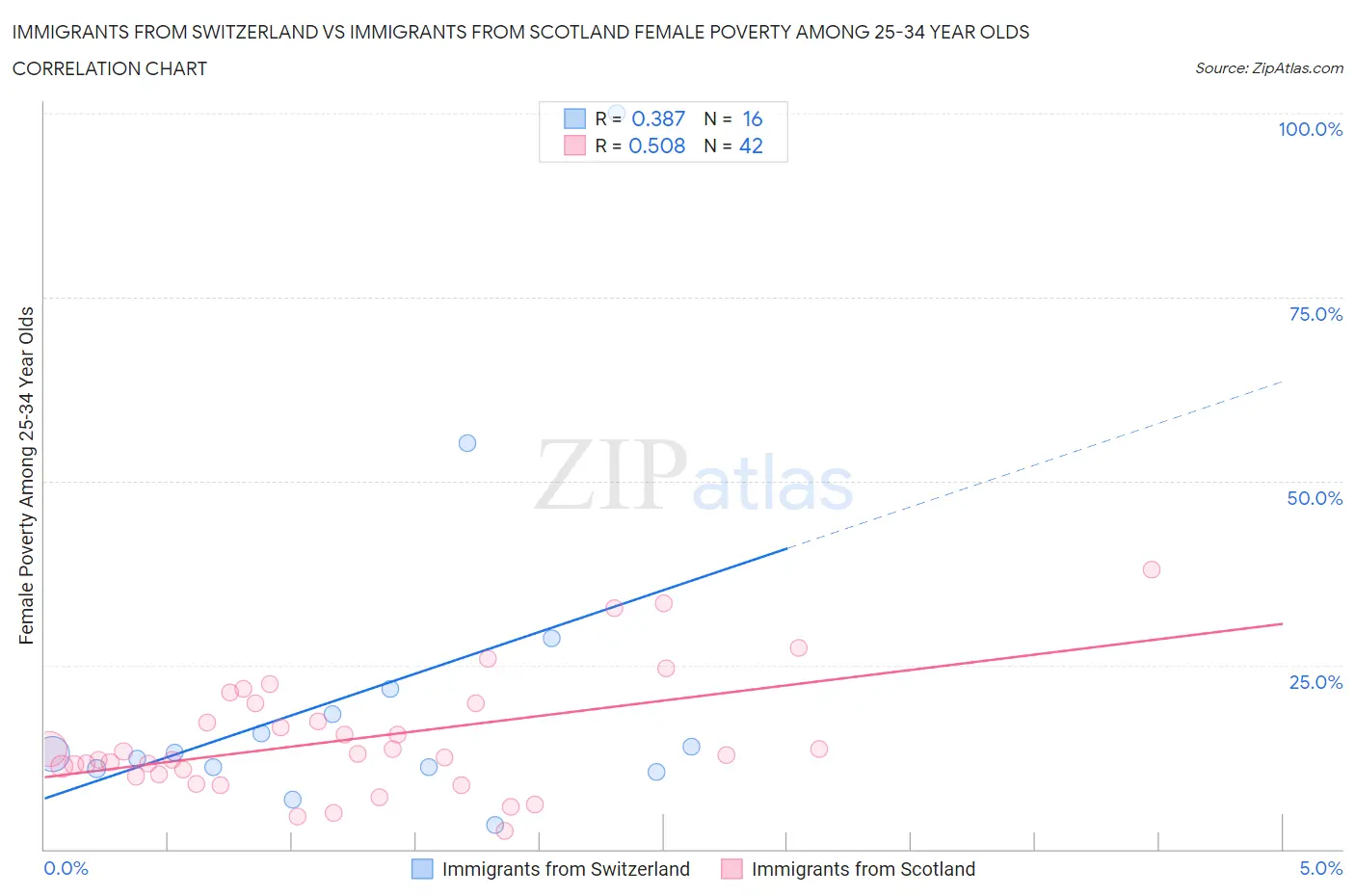 Immigrants from Switzerland vs Immigrants from Scotland Female Poverty Among 25-34 Year Olds