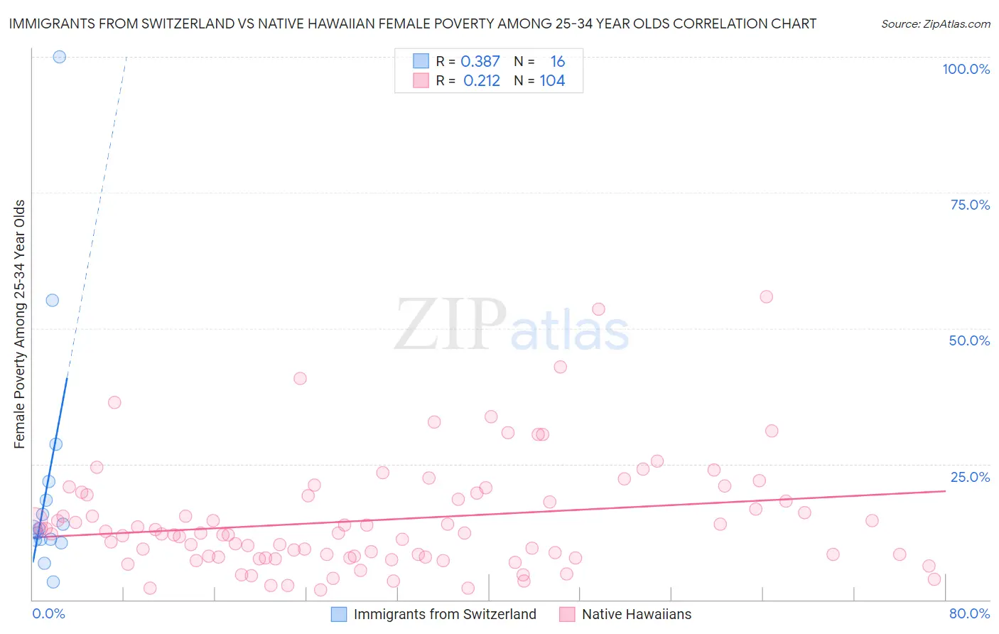 Immigrants from Switzerland vs Native Hawaiian Female Poverty Among 25-34 Year Olds