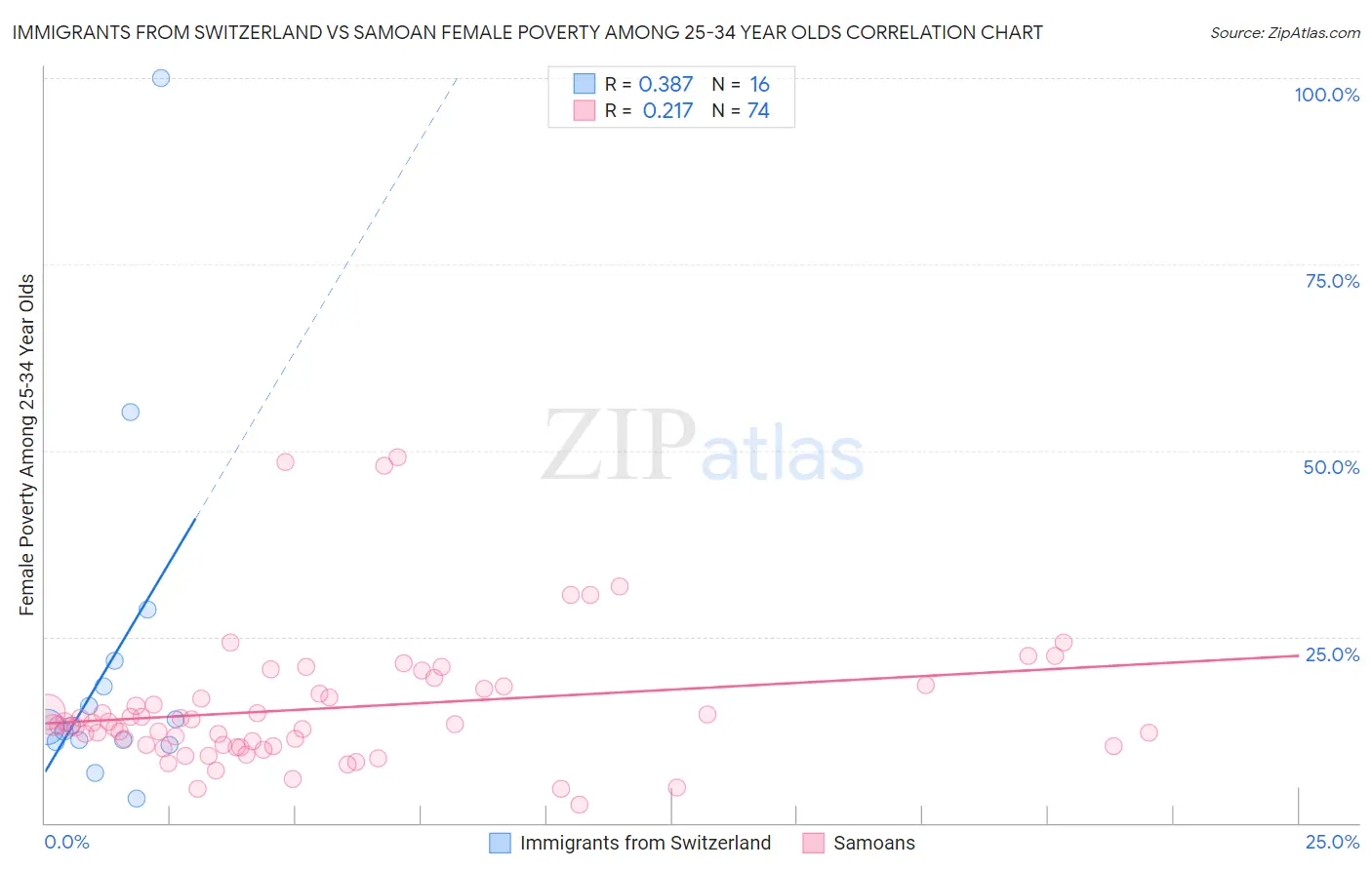 Immigrants from Switzerland vs Samoan Female Poverty Among 25-34 Year Olds