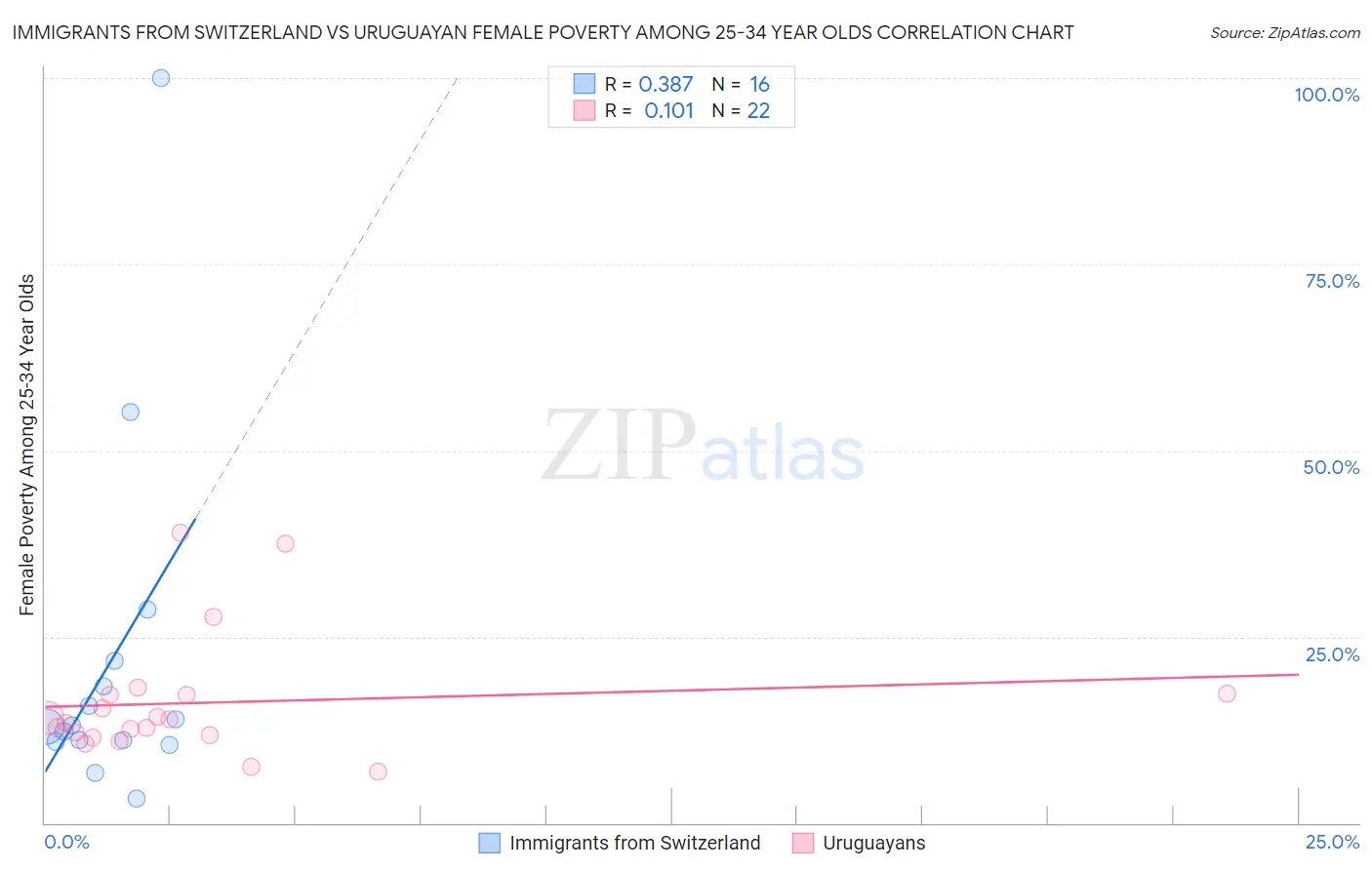 Immigrants from Switzerland vs Uruguayan Female Poverty Among 25-34 Year Olds