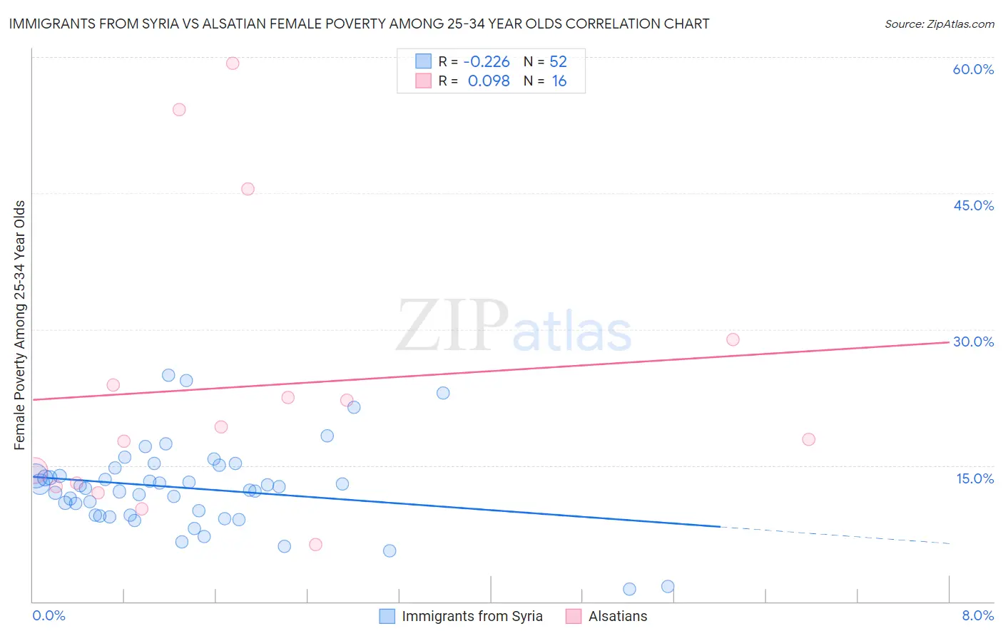 Immigrants from Syria vs Alsatian Female Poverty Among 25-34 Year Olds