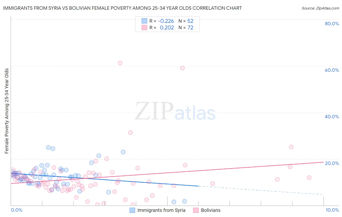 Immigrants from Syria vs Bolivian Female Poverty Among 25-34 Year Olds