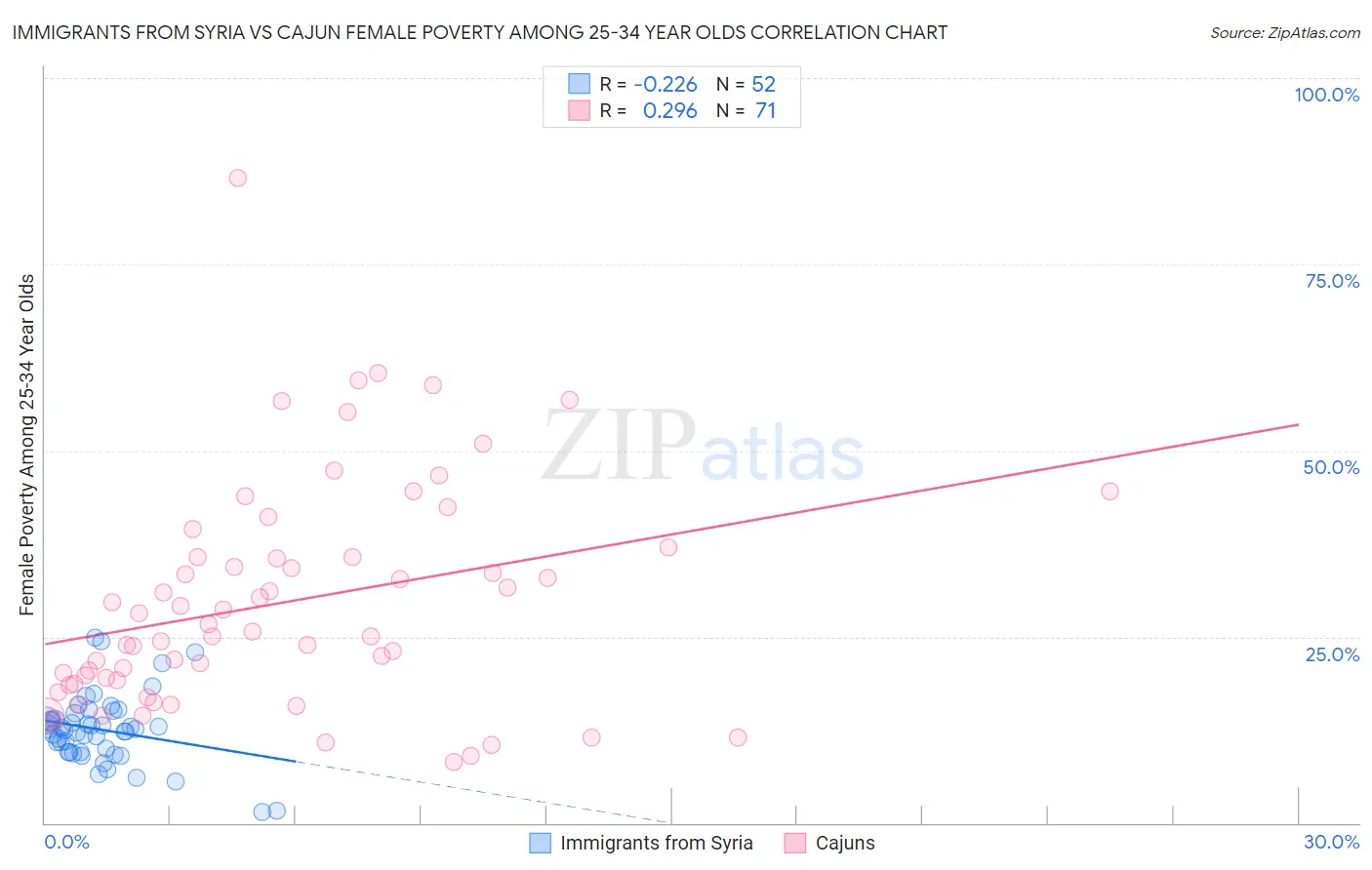 Immigrants from Syria vs Cajun Female Poverty Among 25-34 Year Olds