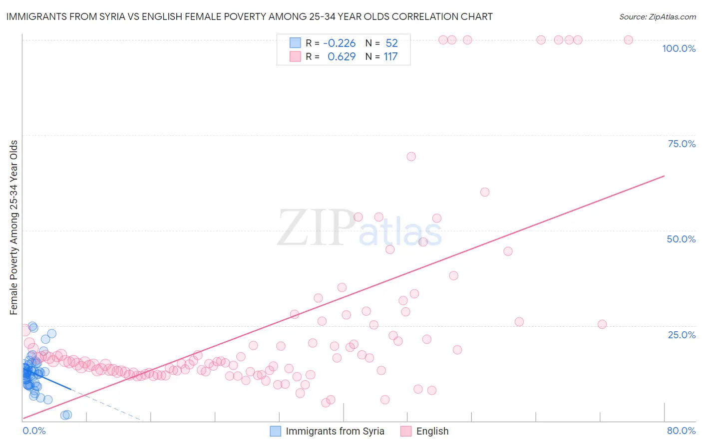 Immigrants from Syria vs English Female Poverty Among 25-34 Year Olds