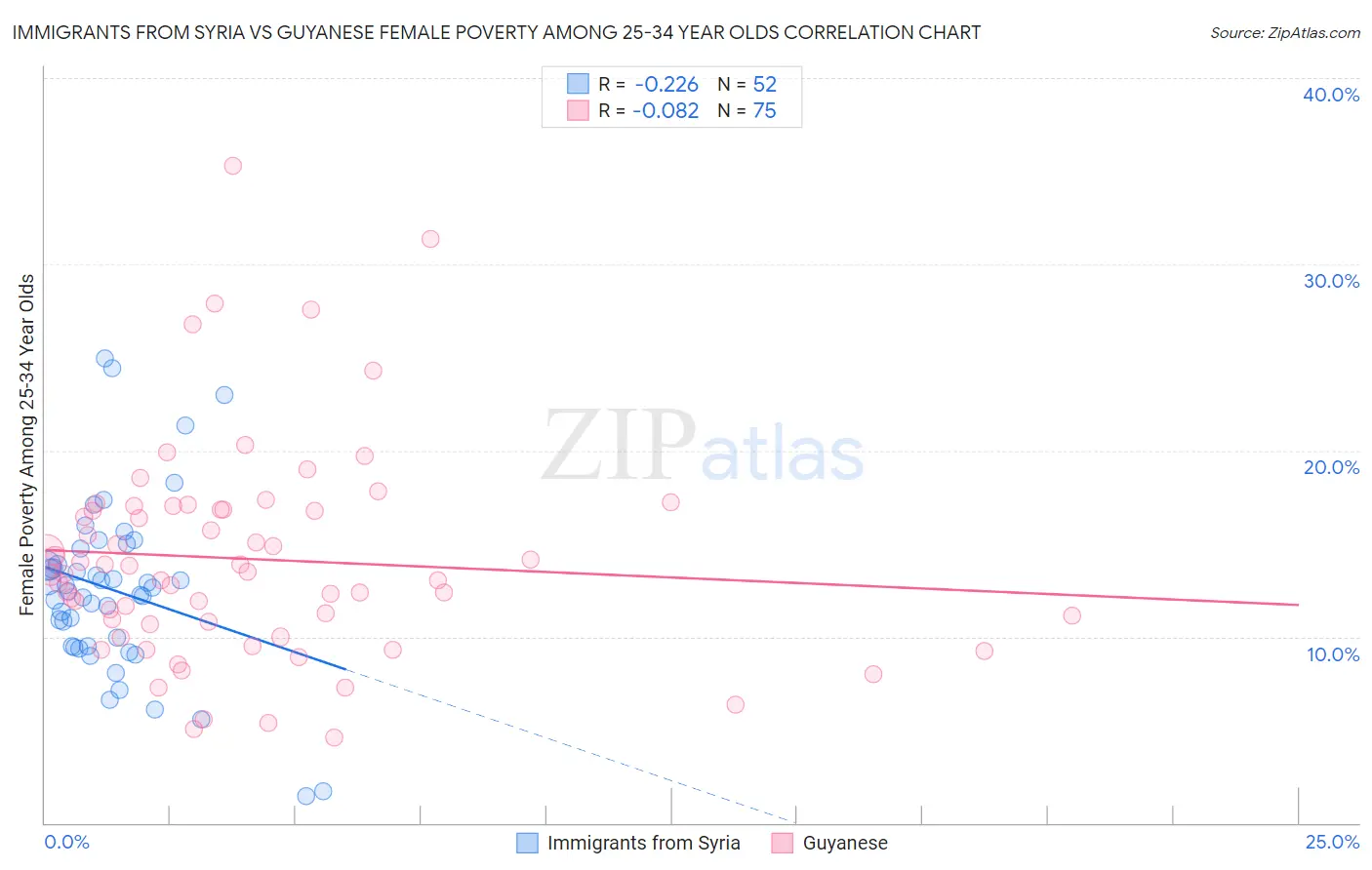 Immigrants from Syria vs Guyanese Female Poverty Among 25-34 Year Olds