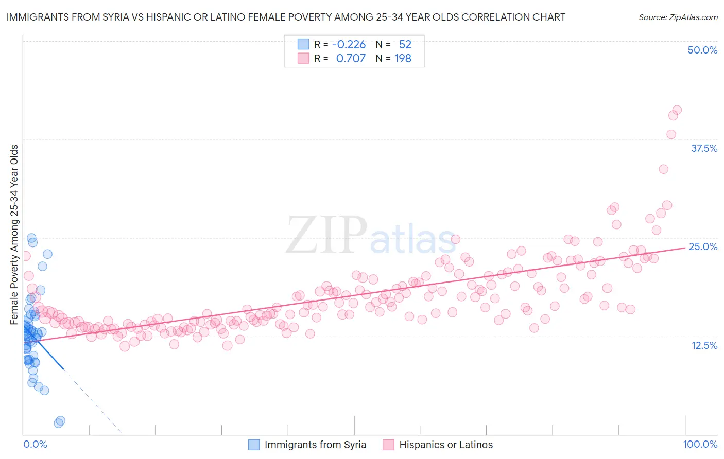 Immigrants from Syria vs Hispanic or Latino Female Poverty Among 25-34 Year Olds