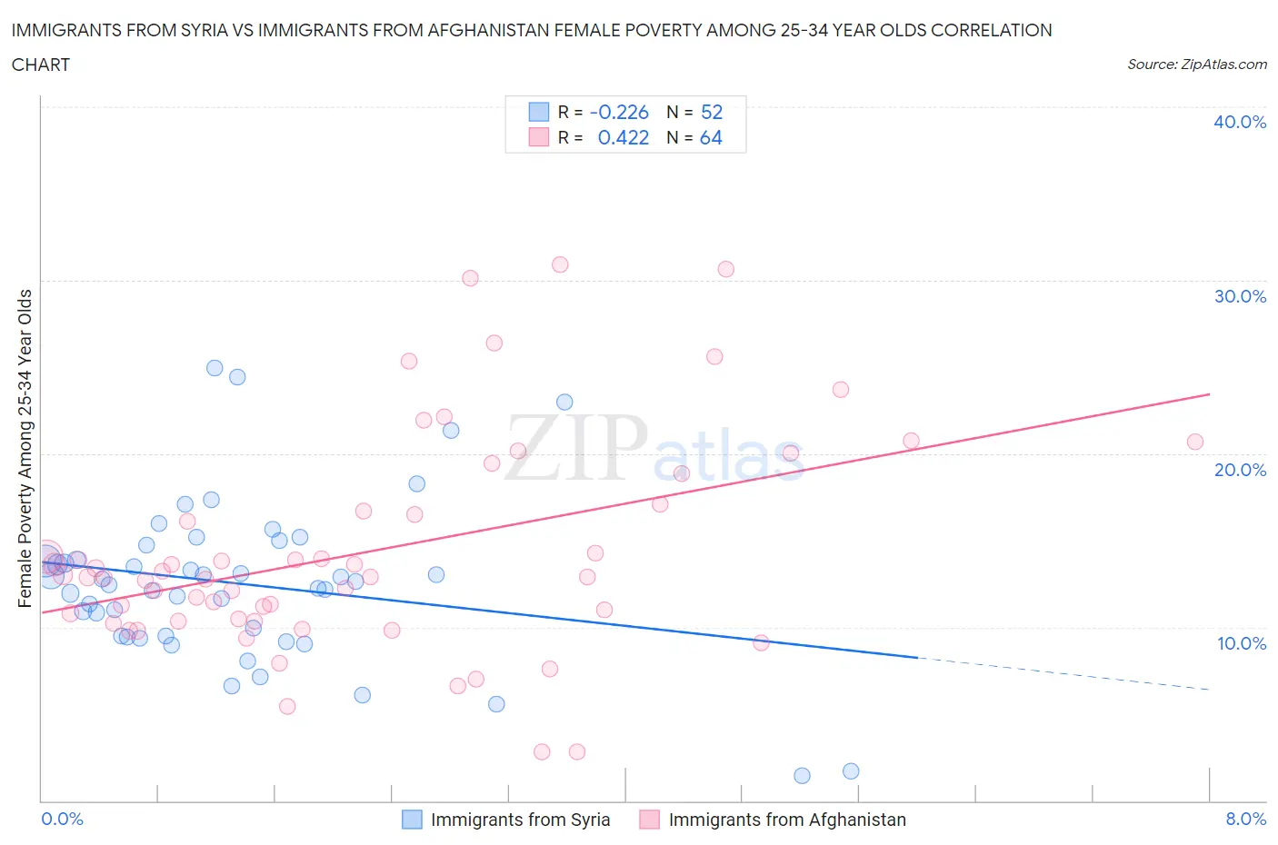 Immigrants from Syria vs Immigrants from Afghanistan Female Poverty Among 25-34 Year Olds