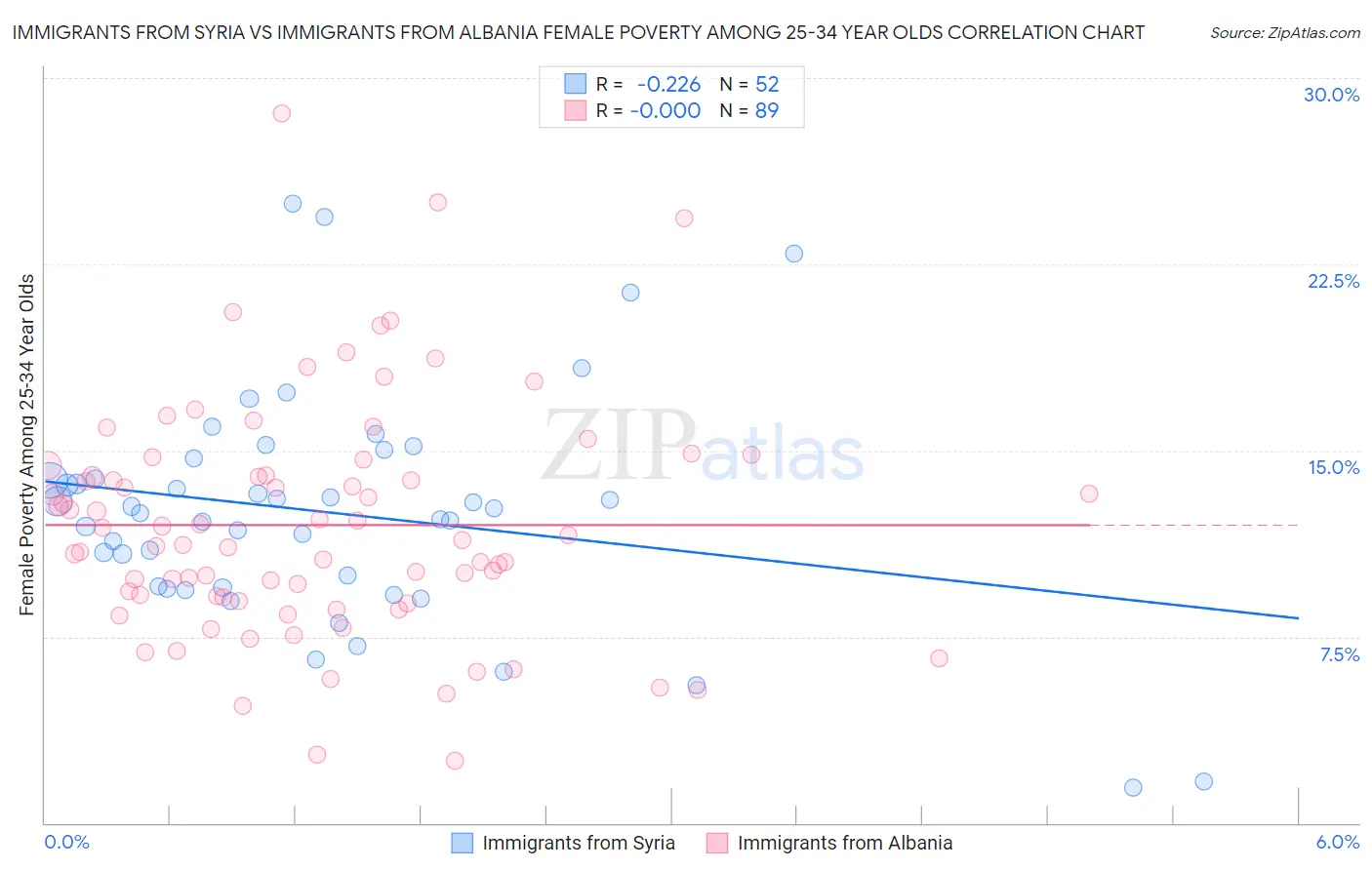 Immigrants from Syria vs Immigrants from Albania Female Poverty Among 25-34 Year Olds