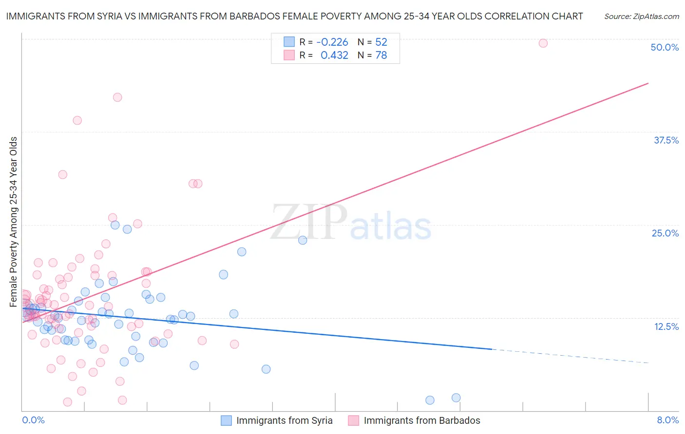 Immigrants from Syria vs Immigrants from Barbados Female Poverty Among 25-34 Year Olds