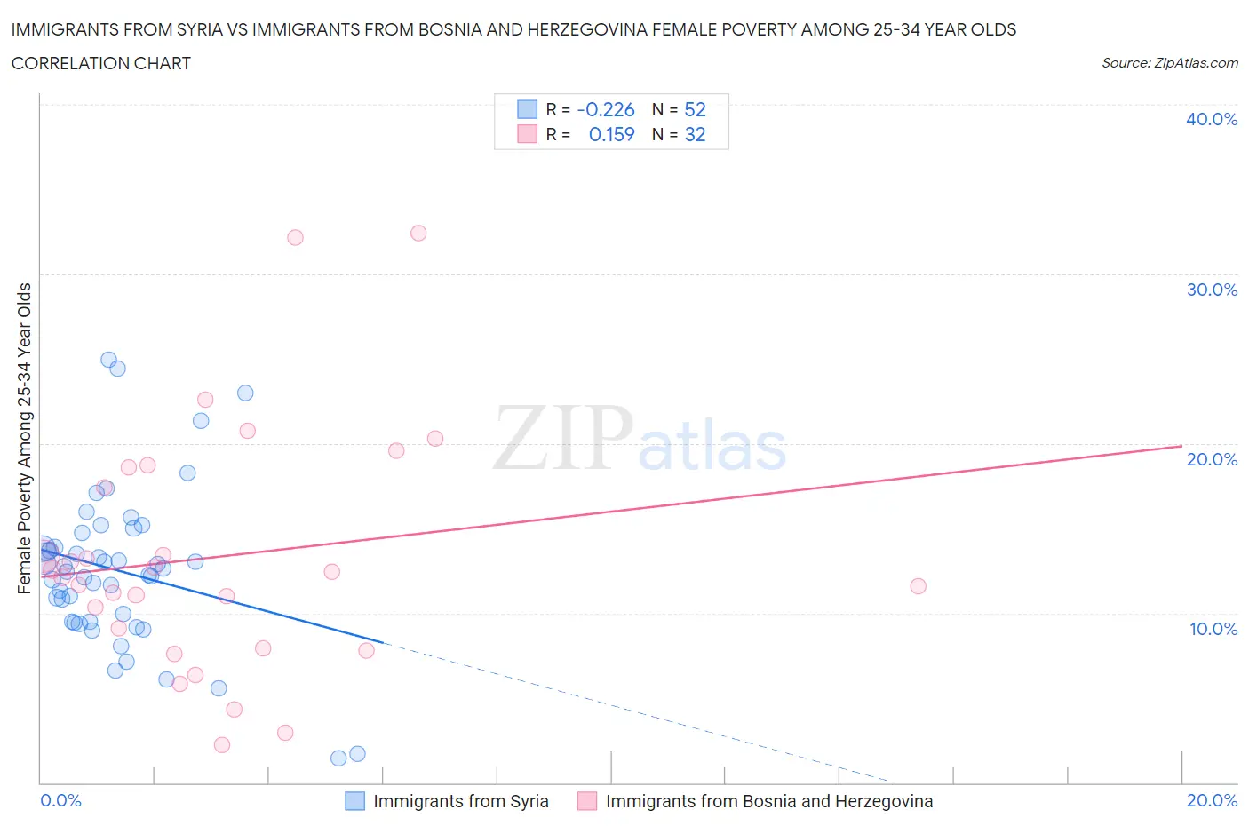 Immigrants from Syria vs Immigrants from Bosnia and Herzegovina Female Poverty Among 25-34 Year Olds