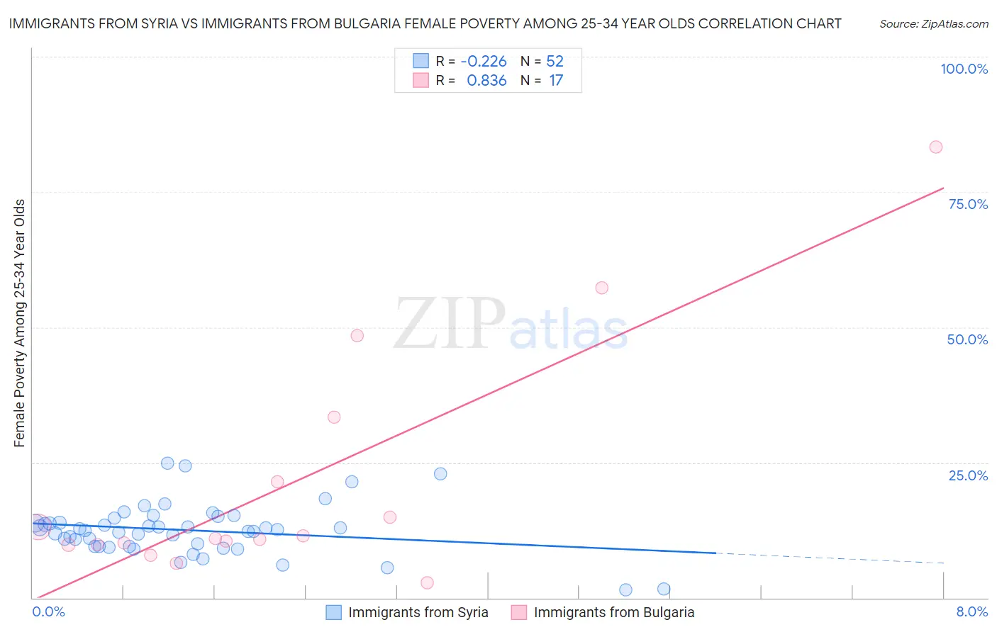 Immigrants from Syria vs Immigrants from Bulgaria Female Poverty Among 25-34 Year Olds