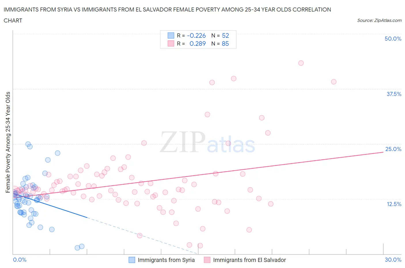 Immigrants from Syria vs Immigrants from El Salvador Female Poverty Among 25-34 Year Olds