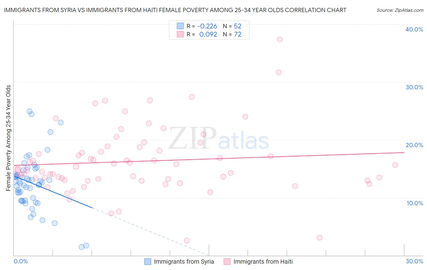 Immigrants from Syria vs Immigrants from Haiti Female Poverty Among 25-34 Year Olds