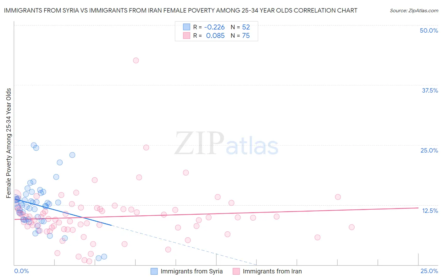 Immigrants from Syria vs Immigrants from Iran Female Poverty Among 25-34 Year Olds