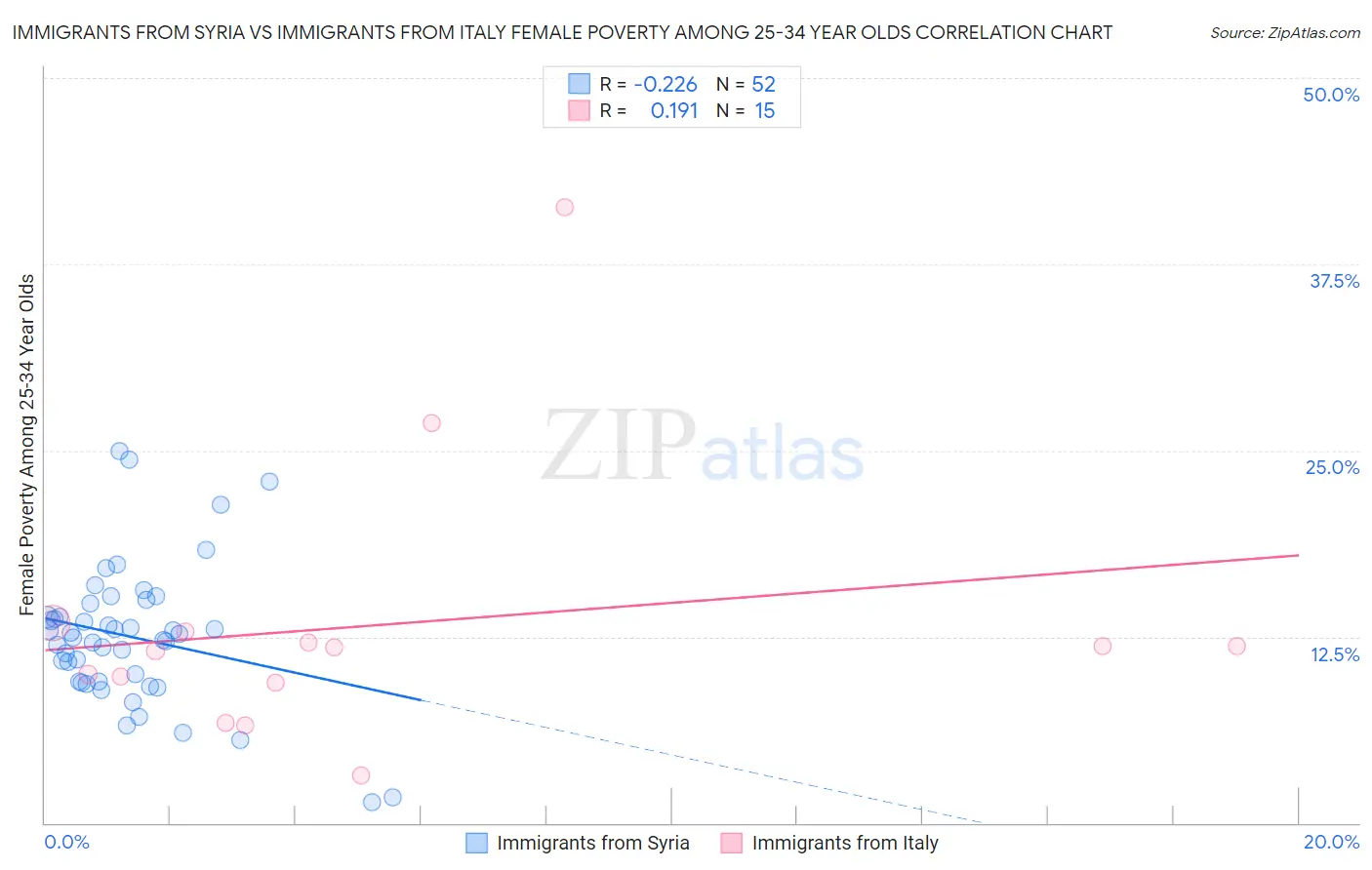 Immigrants from Syria vs Immigrants from Italy Female Poverty Among 25-34 Year Olds