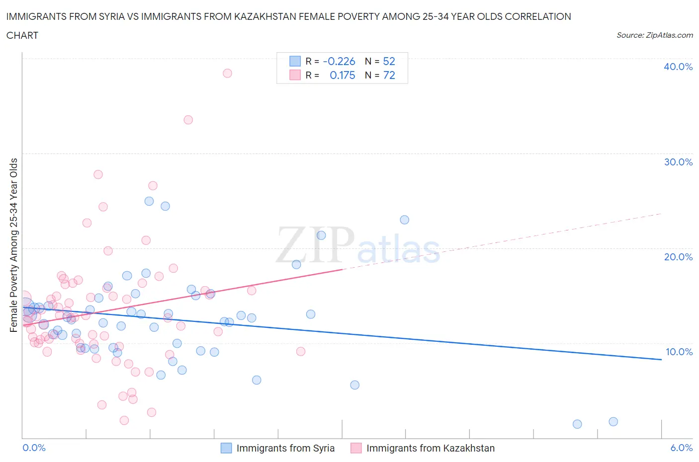 Immigrants from Syria vs Immigrants from Kazakhstan Female Poverty Among 25-34 Year Olds