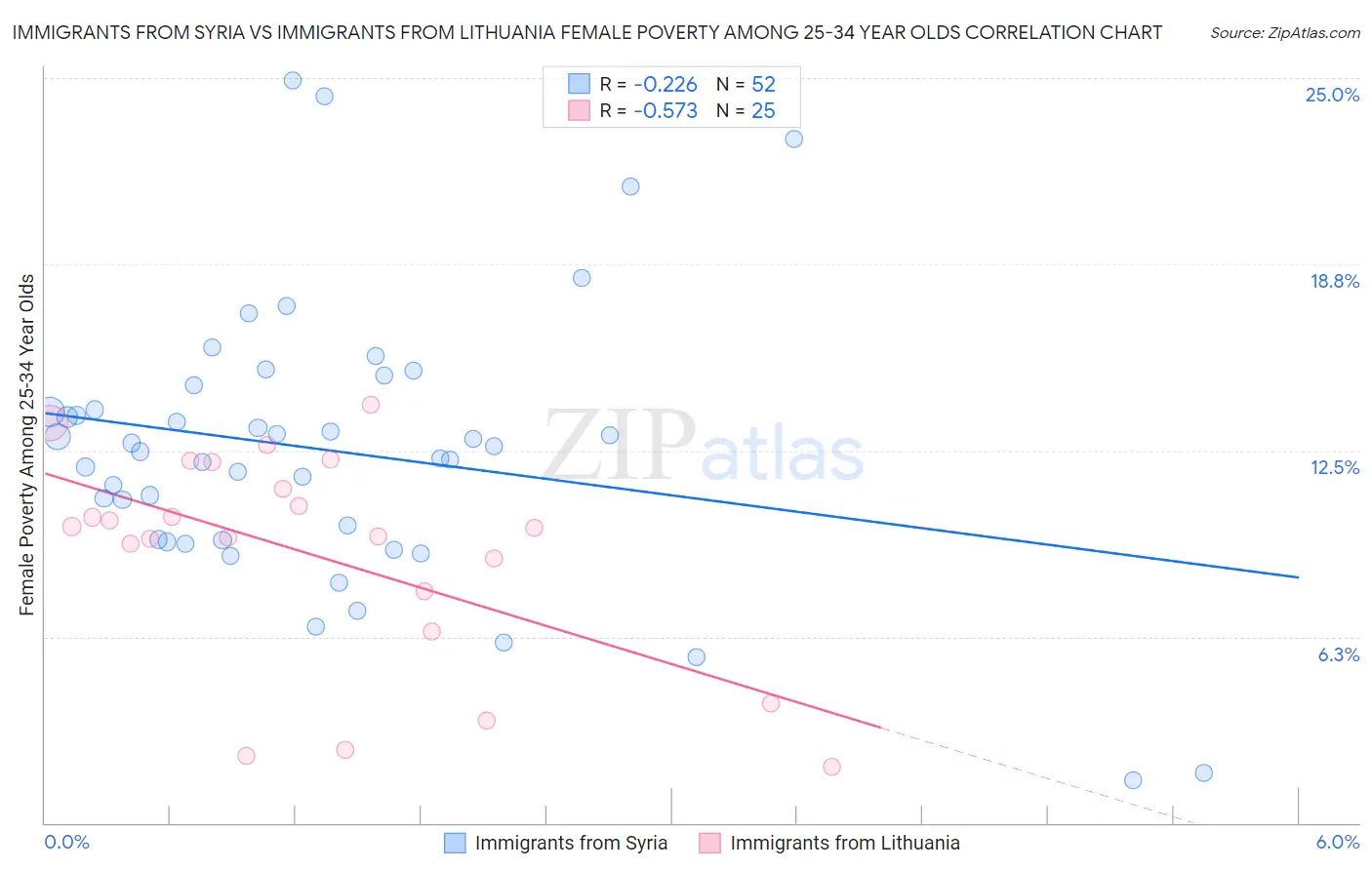 Immigrants from Syria vs Immigrants from Lithuania Female Poverty Among 25-34 Year Olds
