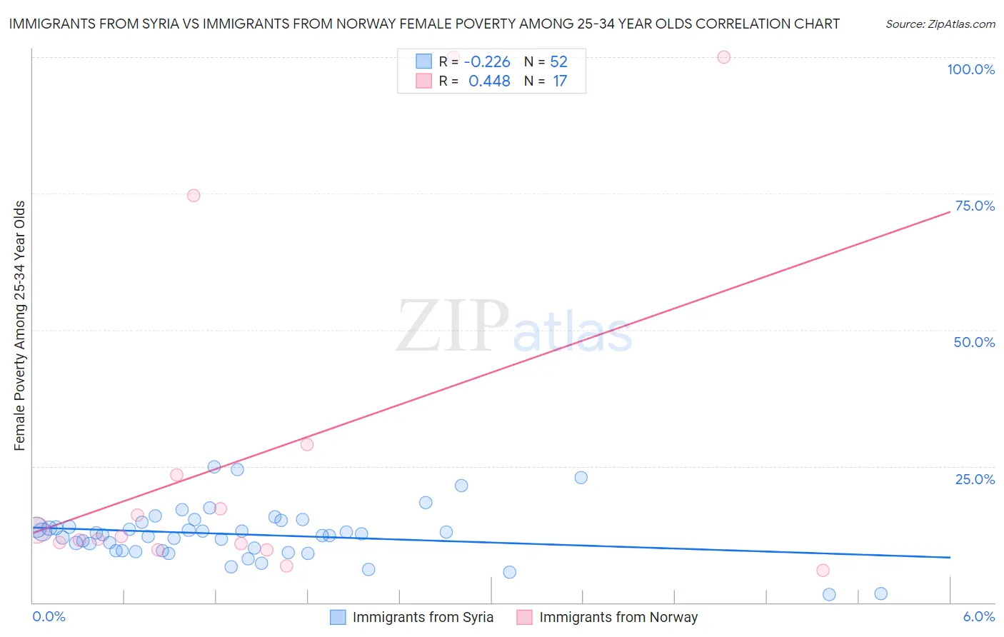 Immigrants from Syria vs Immigrants from Norway Female Poverty Among 25-34 Year Olds