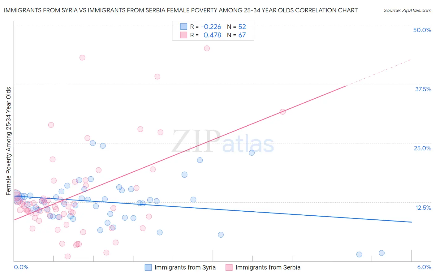 Immigrants from Syria vs Immigrants from Serbia Female Poverty Among 25-34 Year Olds