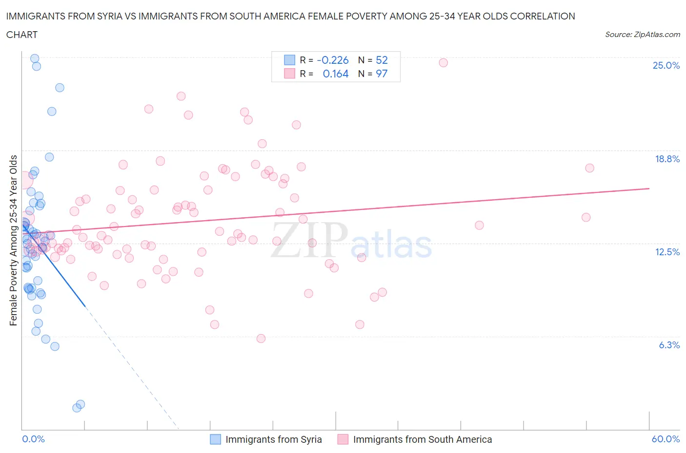 Immigrants from Syria vs Immigrants from South America Female Poverty Among 25-34 Year Olds