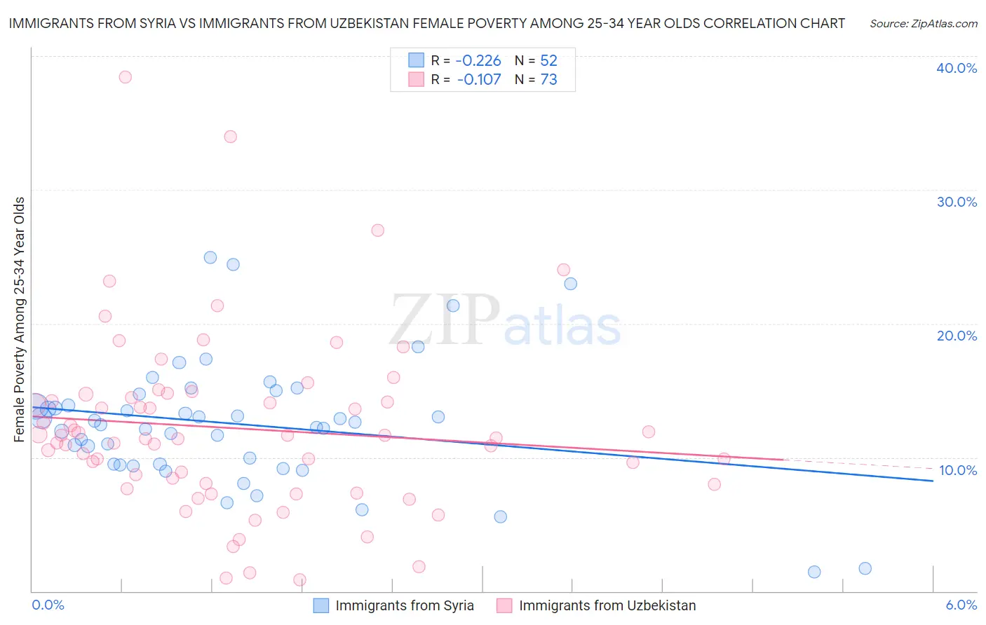 Immigrants from Syria vs Immigrants from Uzbekistan Female Poverty Among 25-34 Year Olds