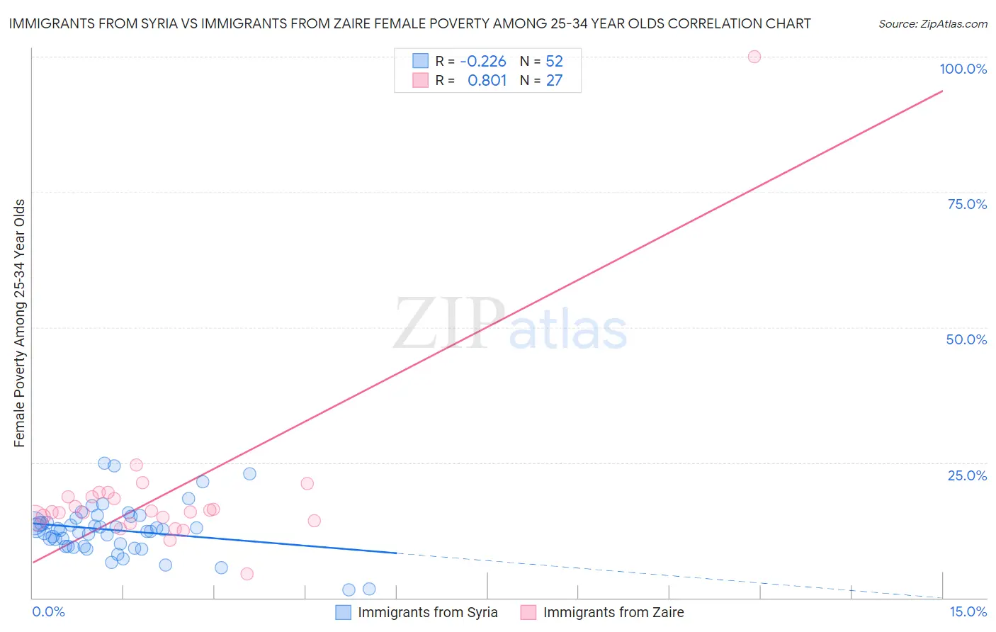 Immigrants from Syria vs Immigrants from Zaire Female Poverty Among 25-34 Year Olds