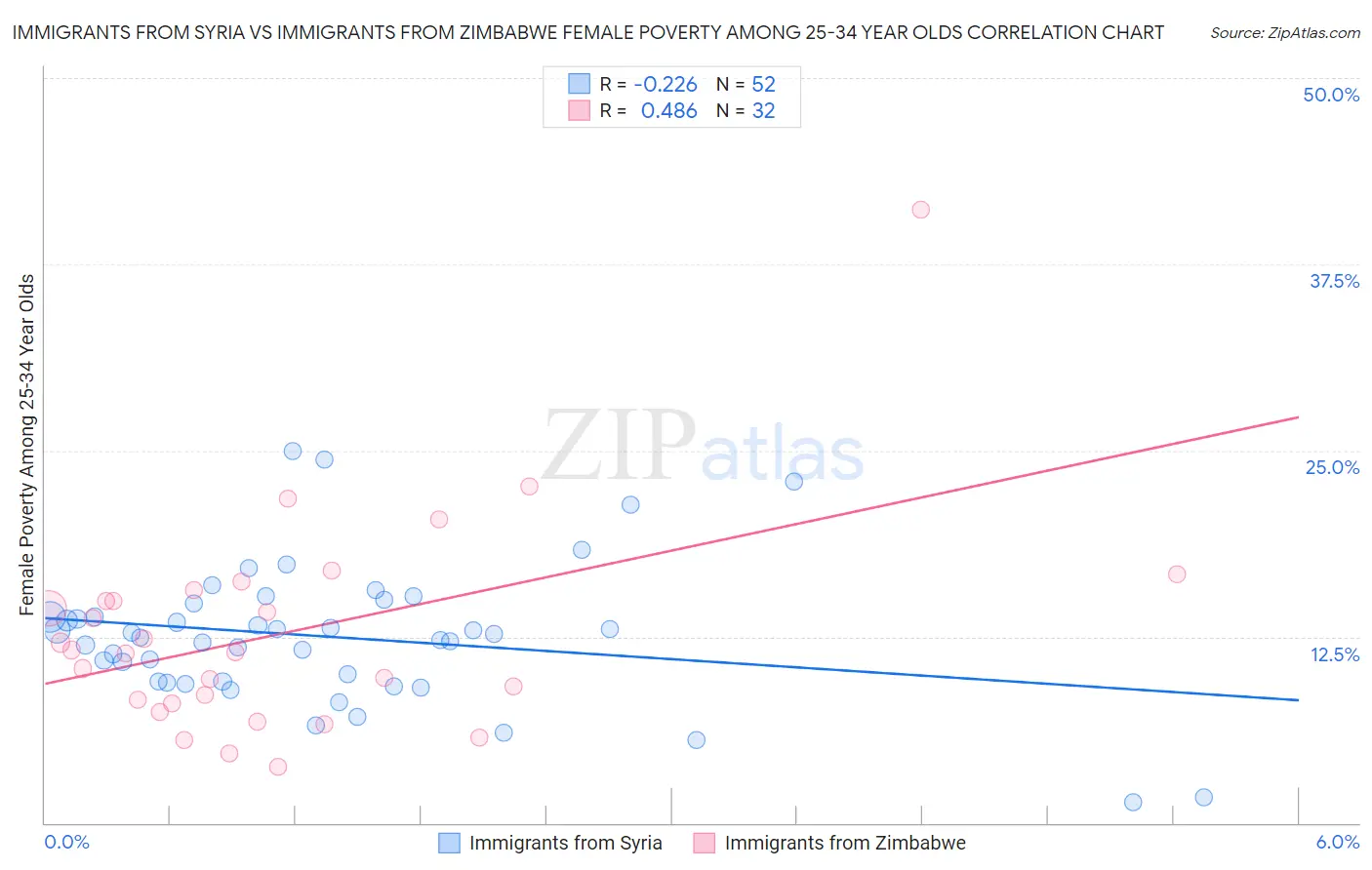 Immigrants from Syria vs Immigrants from Zimbabwe Female Poverty Among 25-34 Year Olds
