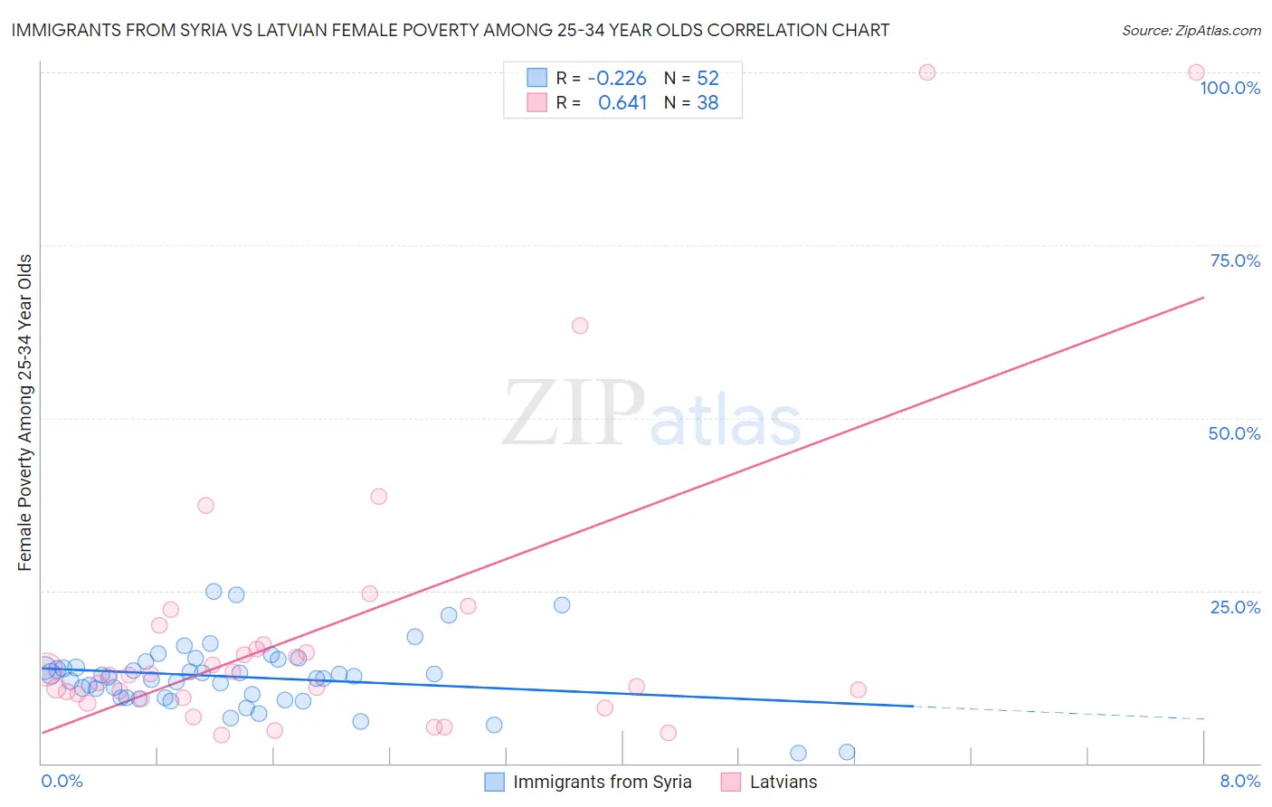 Immigrants from Syria vs Latvian Female Poverty Among 25-34 Year Olds