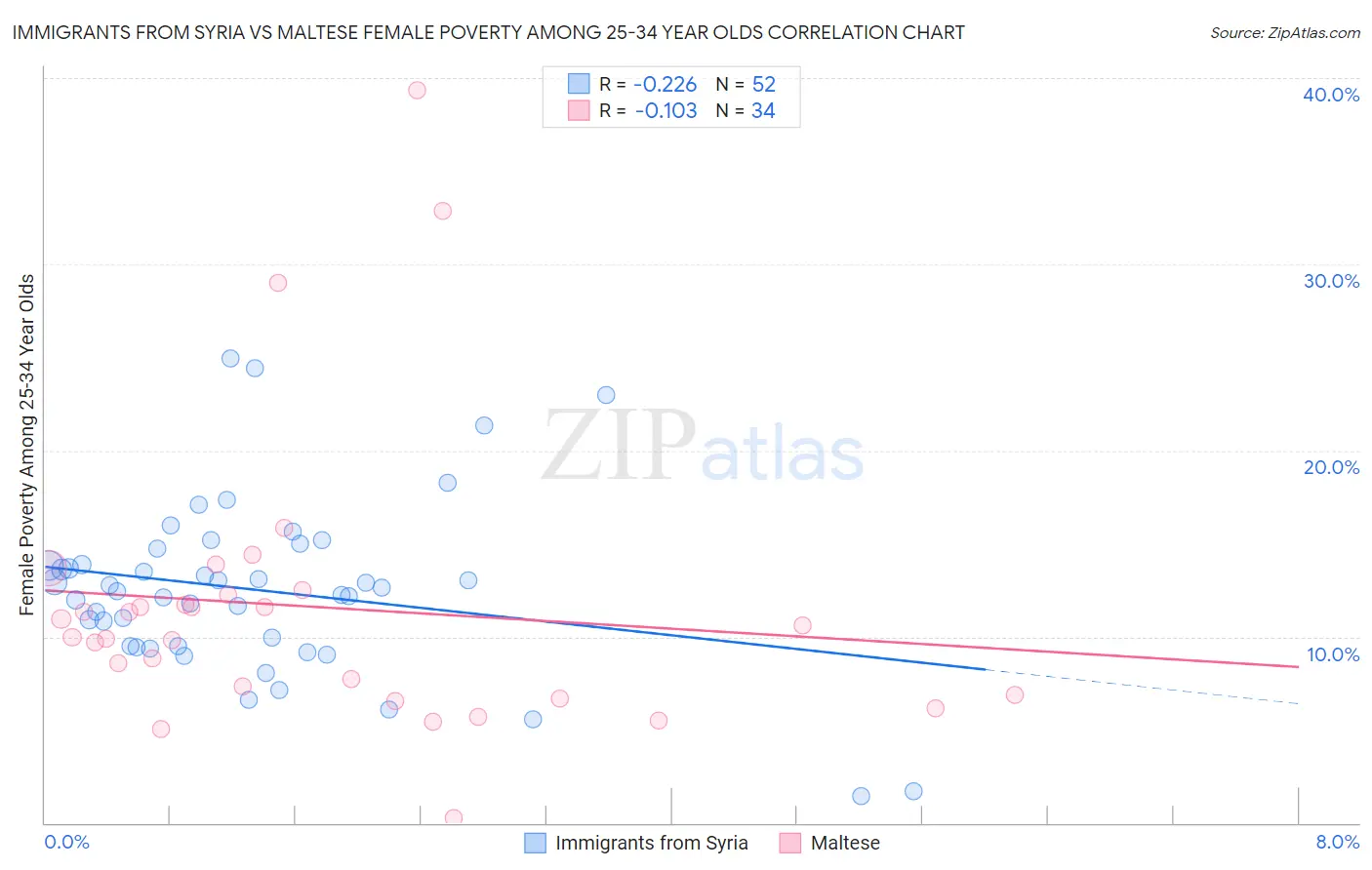 Immigrants from Syria vs Maltese Female Poverty Among 25-34 Year Olds