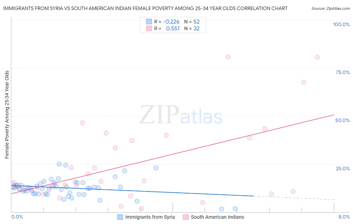 Immigrants from Syria vs South American Indian Female Poverty Among 25-34 Year Olds