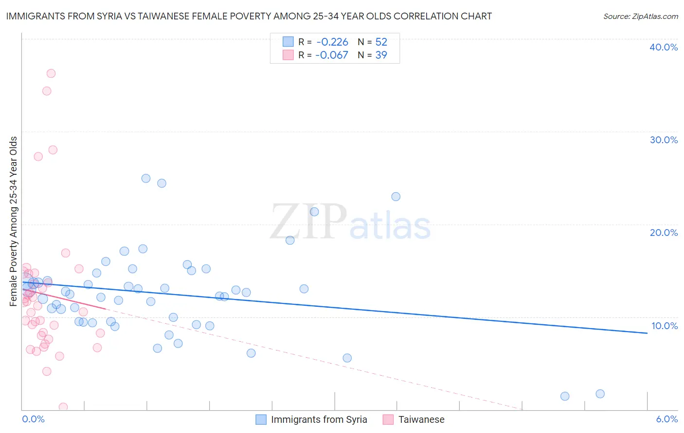 Immigrants from Syria vs Taiwanese Female Poverty Among 25-34 Year Olds