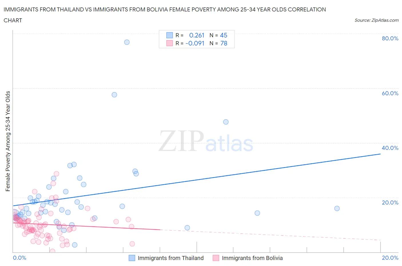 Immigrants from Thailand vs Immigrants from Bolivia Female Poverty Among 25-34 Year Olds