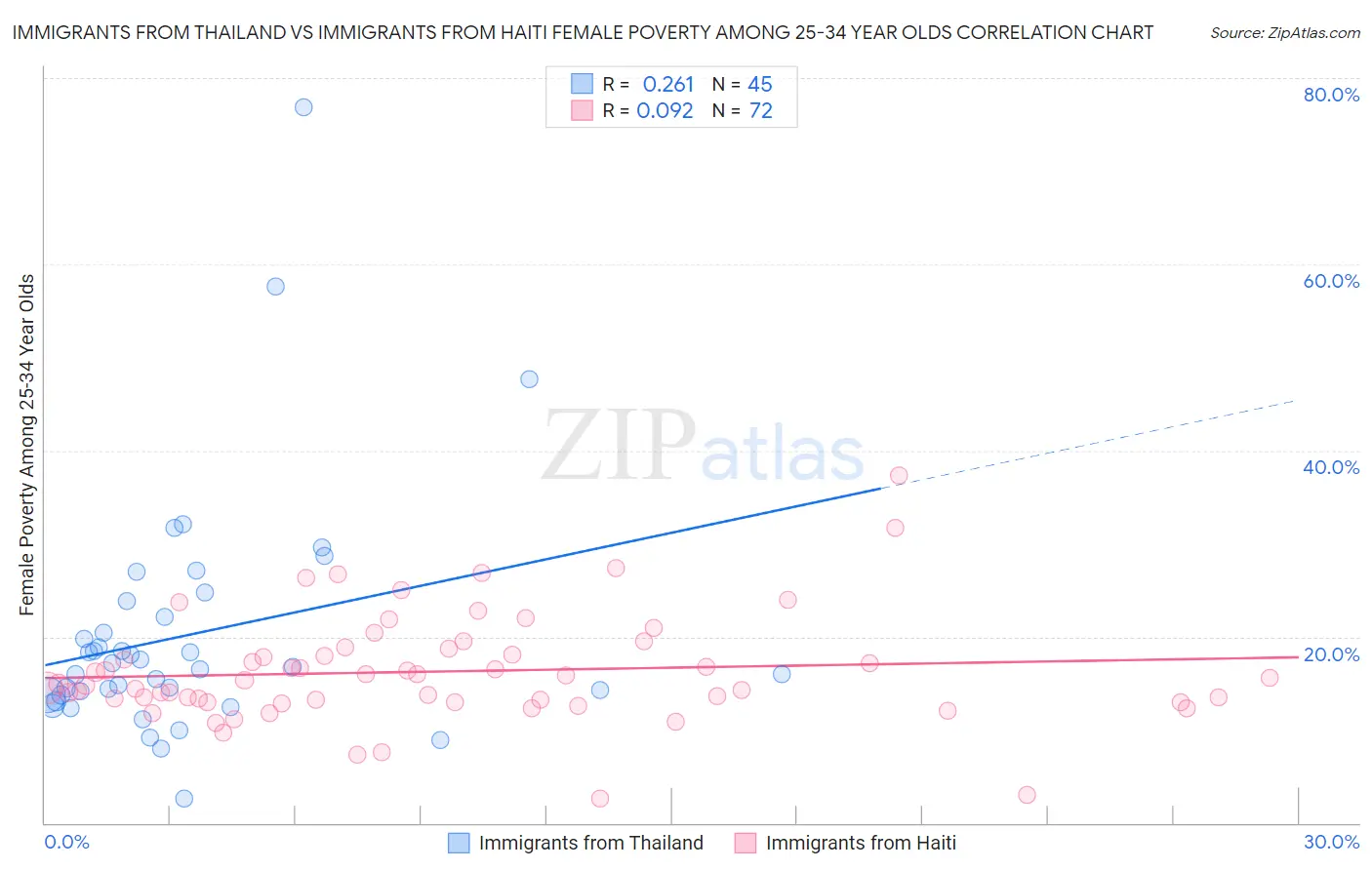 Immigrants from Thailand vs Immigrants from Haiti Female Poverty Among 25-34 Year Olds