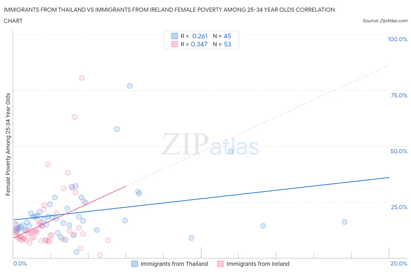 Immigrants from Thailand vs Immigrants from Ireland Female Poverty Among 25-34 Year Olds