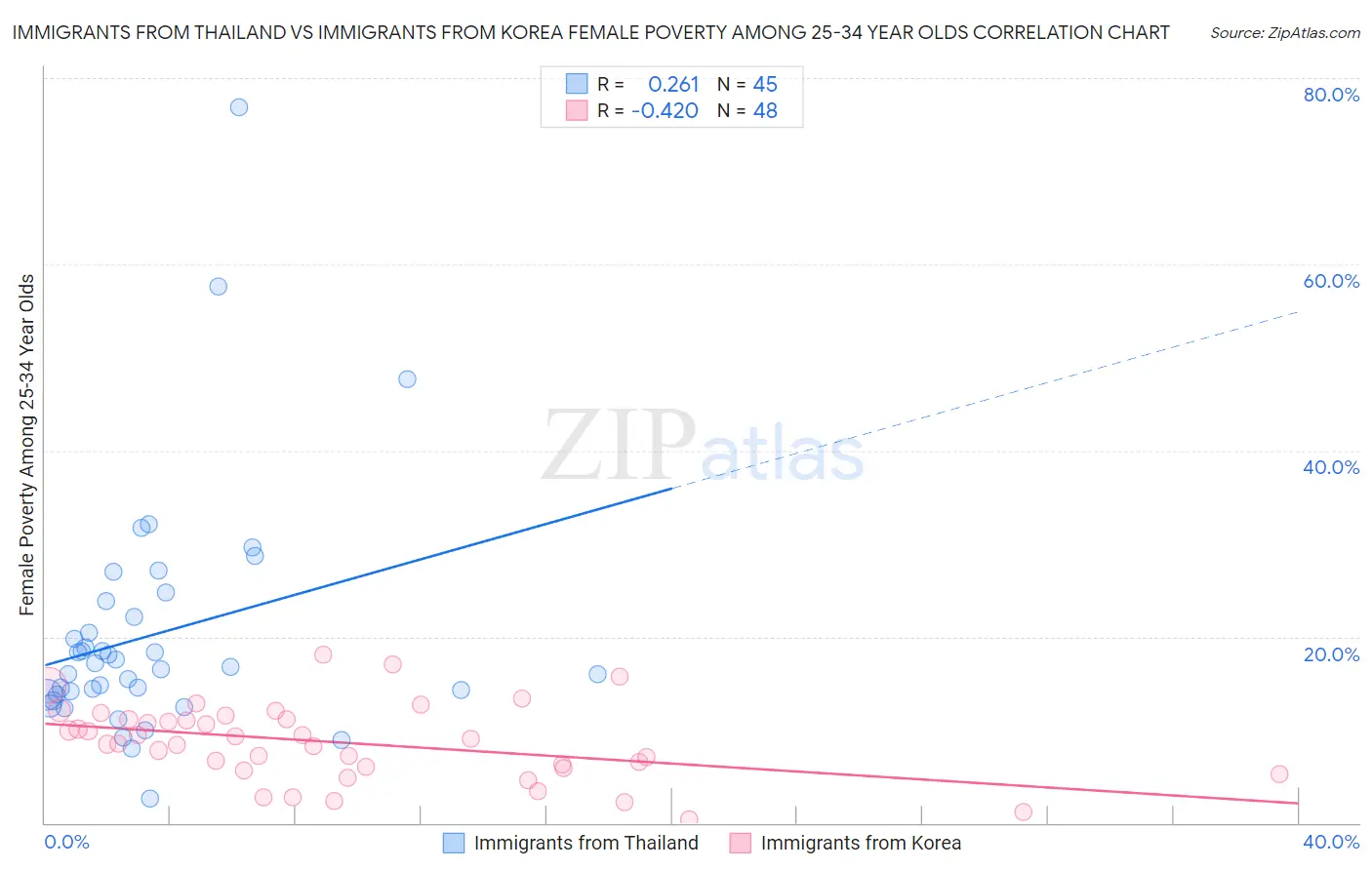 Immigrants from Thailand vs Immigrants from Korea Female Poverty Among 25-34 Year Olds