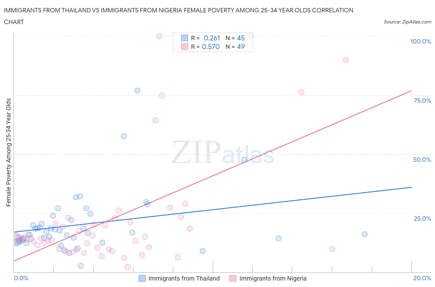 Immigrants from Thailand vs Immigrants from Nigeria Female Poverty Among 25-34 Year Olds