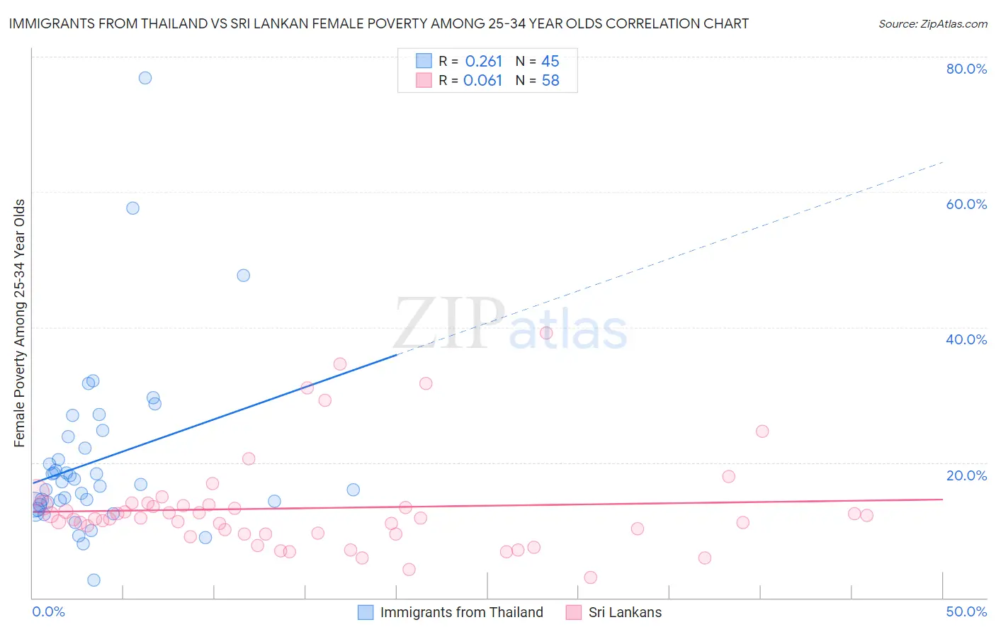 Immigrants from Thailand vs Sri Lankan Female Poverty Among 25-34 Year Olds
