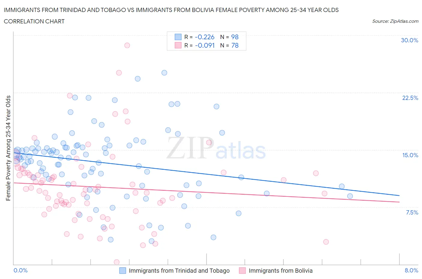 Immigrants from Trinidad and Tobago vs Immigrants from Bolivia Female Poverty Among 25-34 Year Olds