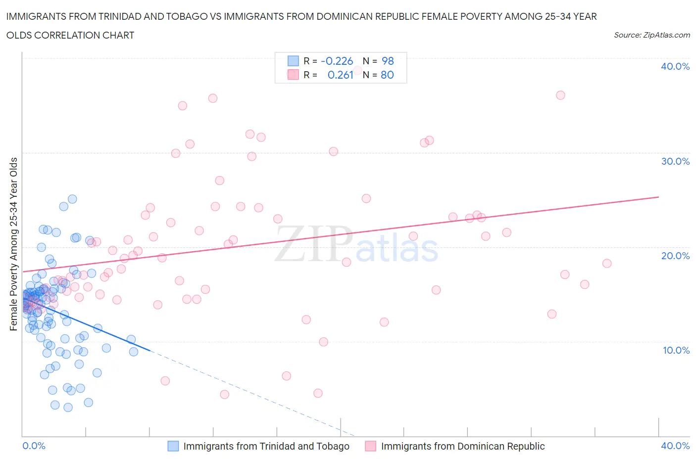 Immigrants from Trinidad and Tobago vs Immigrants from Dominican Republic Female Poverty Among 25-34 Year Olds