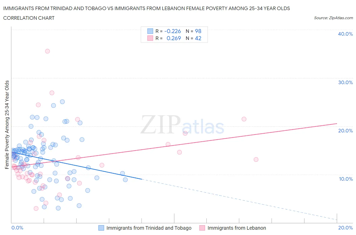 Immigrants from Trinidad and Tobago vs Immigrants from Lebanon Female Poverty Among 25-34 Year Olds