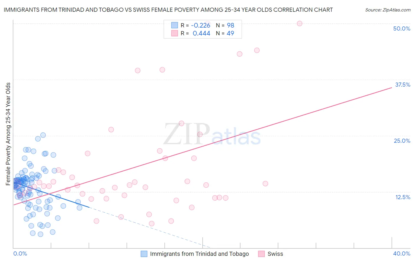 Immigrants from Trinidad and Tobago vs Swiss Female Poverty Among 25-34 Year Olds