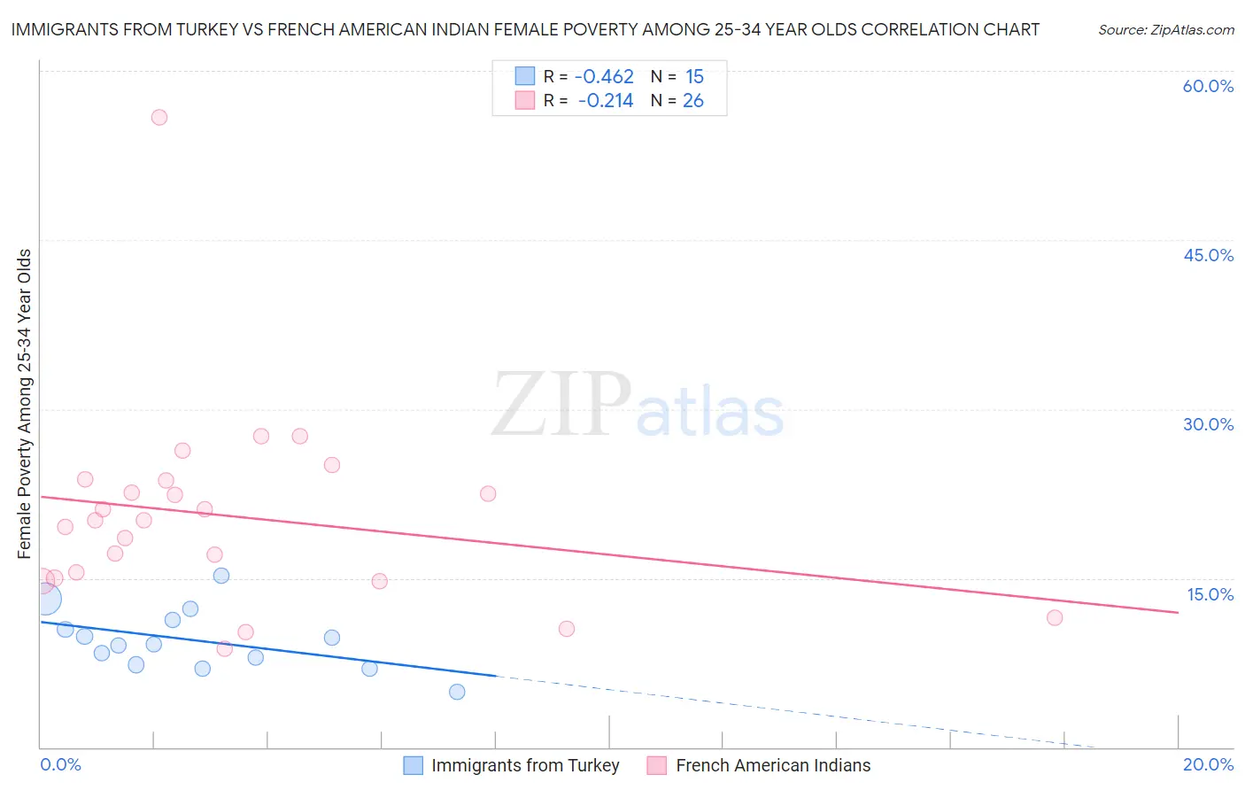 Immigrants from Turkey vs French American Indian Female Poverty Among 25-34 Year Olds