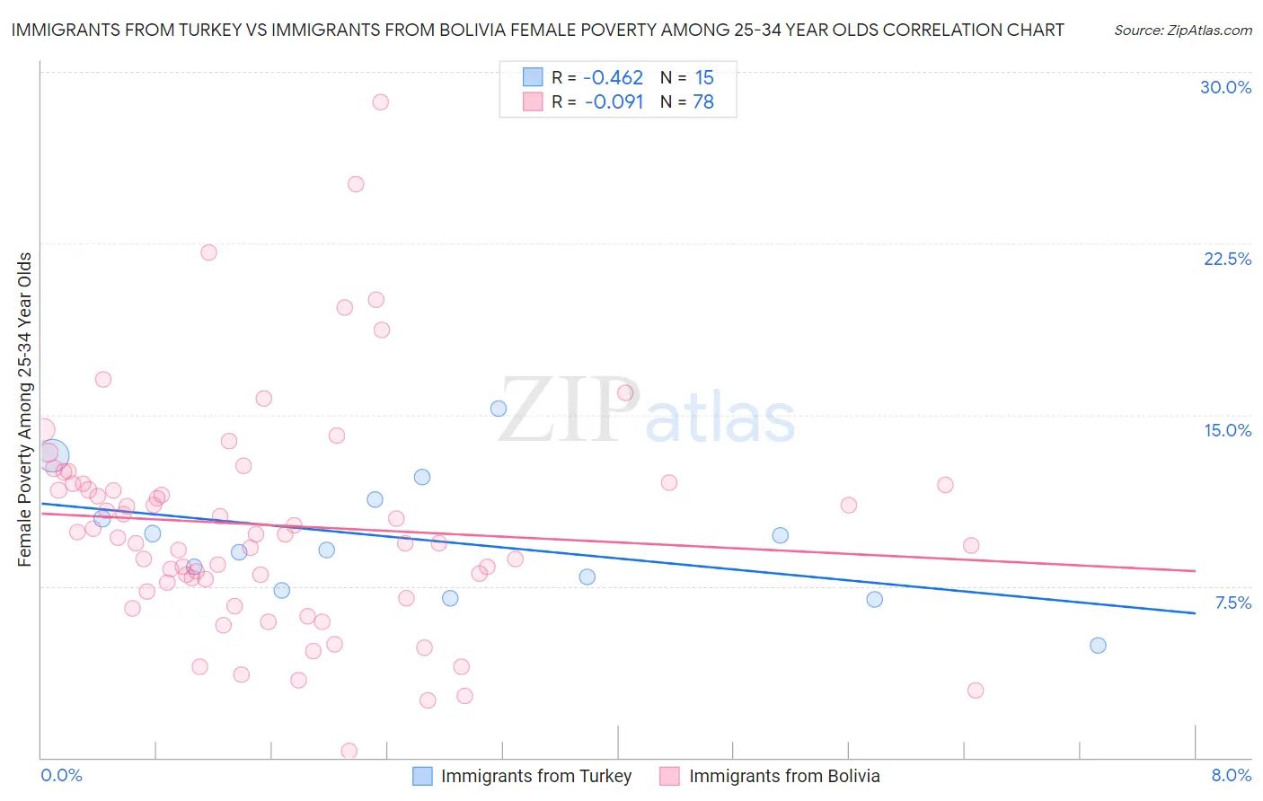 Immigrants from Turkey vs Immigrants from Bolivia Female Poverty Among 25-34 Year Olds
