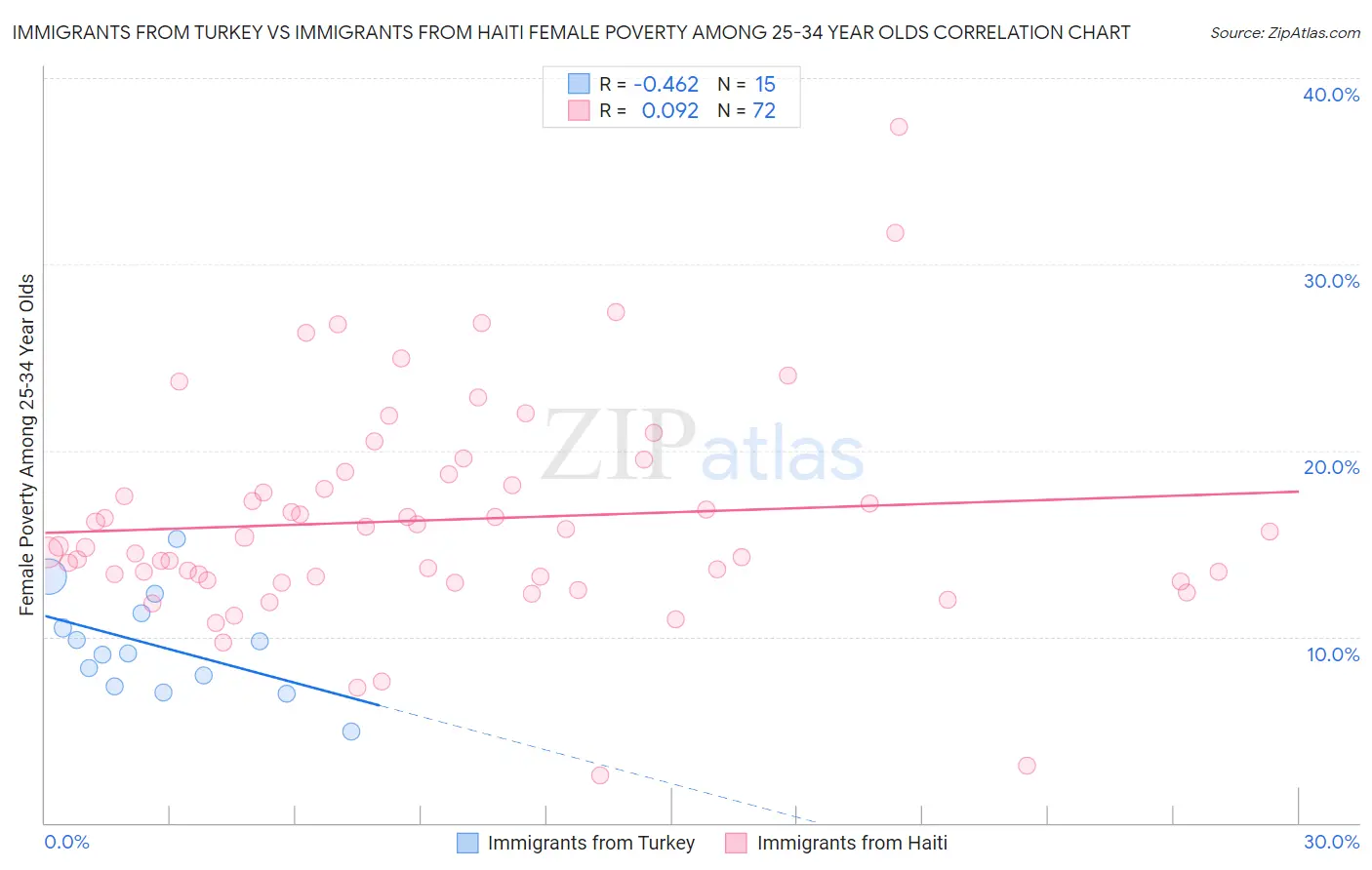 Immigrants from Turkey vs Immigrants from Haiti Female Poverty Among 25-34 Year Olds