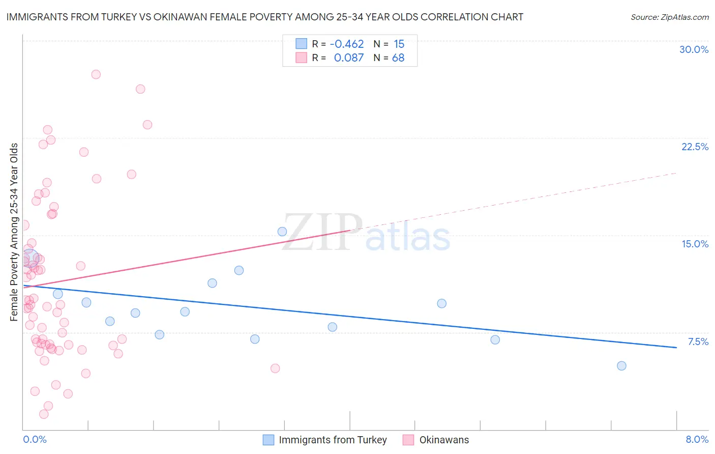 Immigrants from Turkey vs Okinawan Female Poverty Among 25-34 Year Olds
