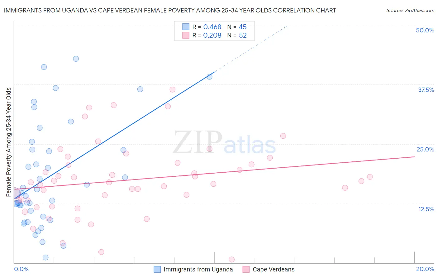 Immigrants from Uganda vs Cape Verdean Female Poverty Among 25-34 Year Olds