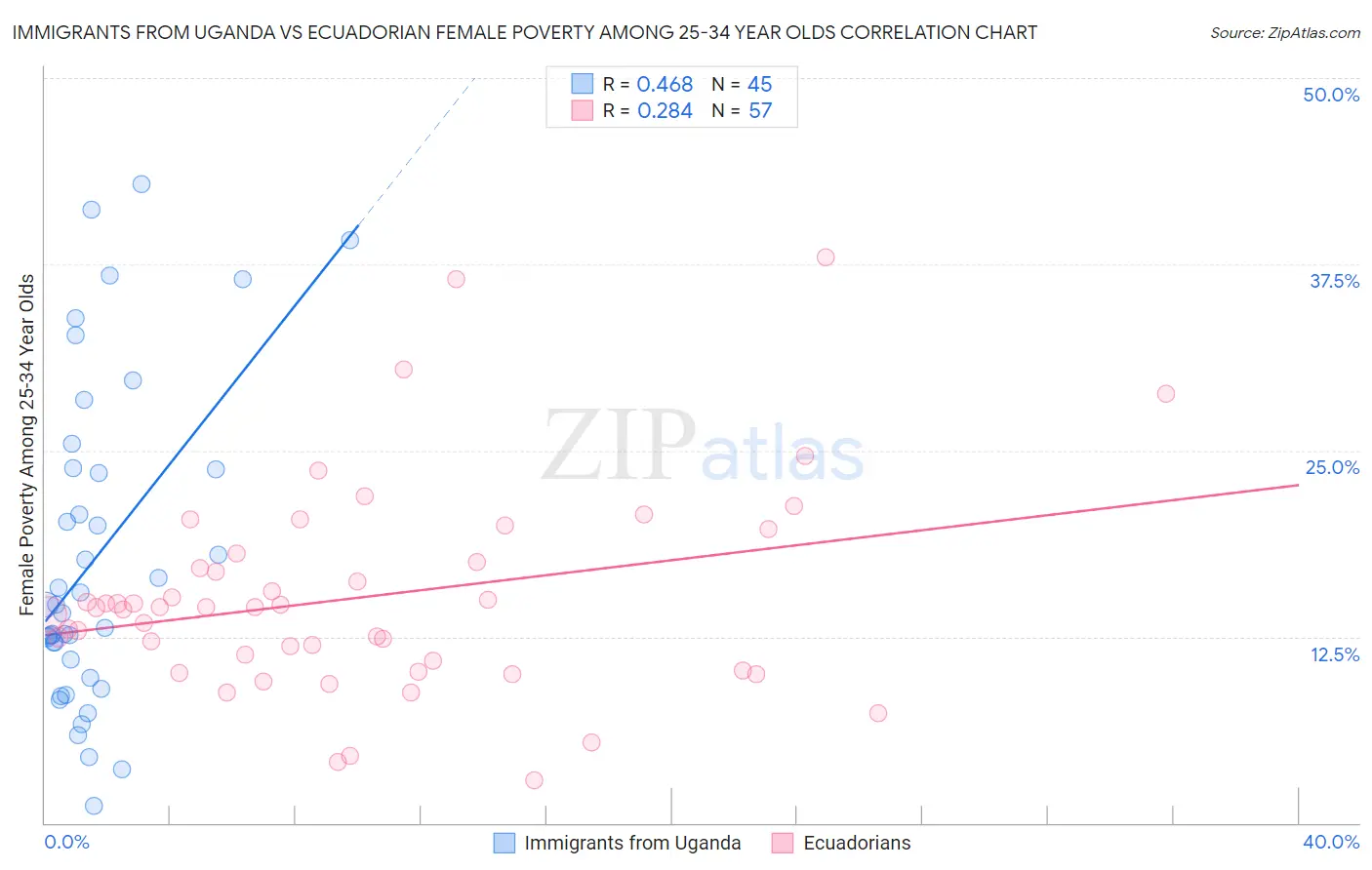 Immigrants from Uganda vs Ecuadorian Female Poverty Among 25-34 Year Olds