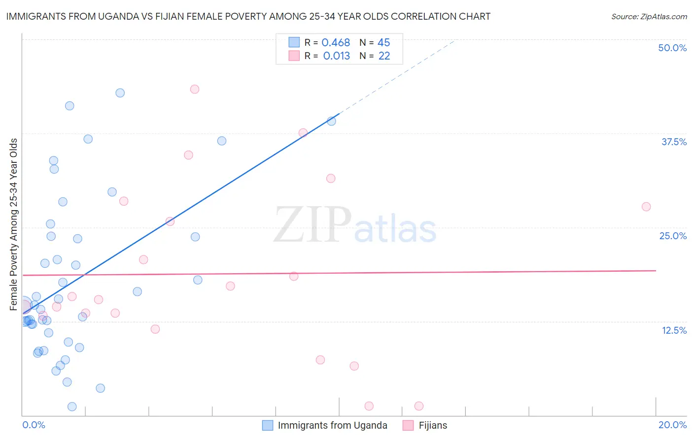 Immigrants from Uganda vs Fijian Female Poverty Among 25-34 Year Olds