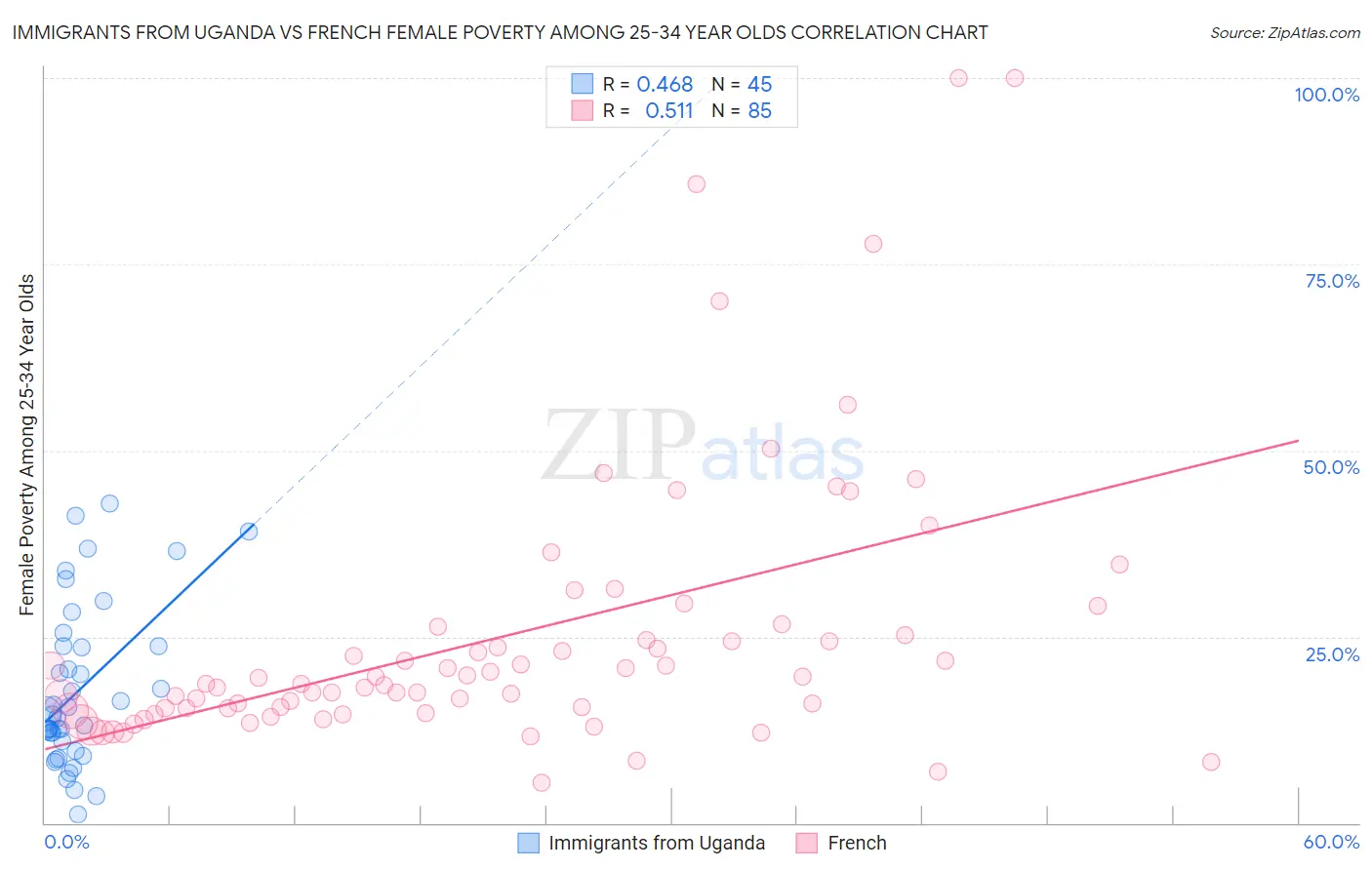 Immigrants from Uganda vs French Female Poverty Among 25-34 Year Olds